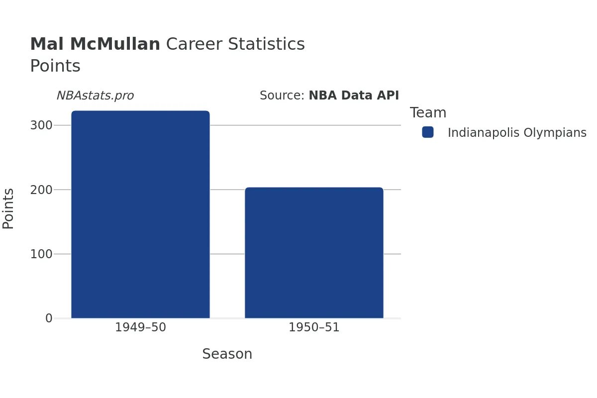 Mal McMullan Points Career Chart