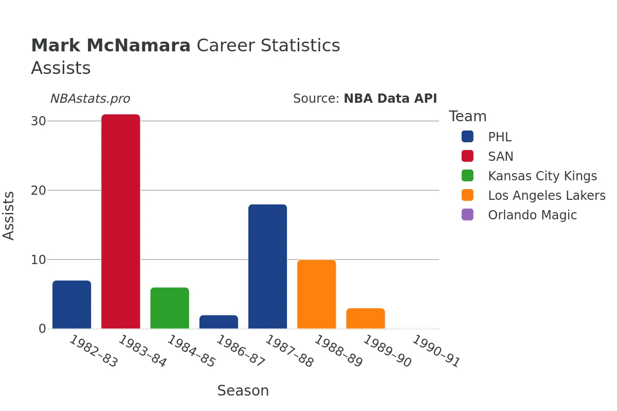 Mark McNamara Assists Career Chart Mark McNamara Assists Career Chart