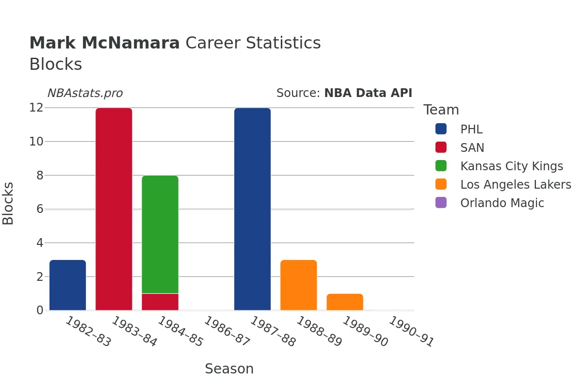 Mark McNamara Blocks career chart Mark McNamara Blocks Career Chart