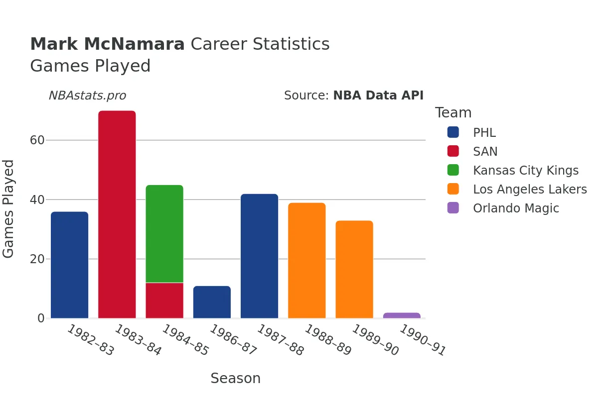 Mark McNamara Games–Played Career Chart Mark McNamara Games–Played Career Chart