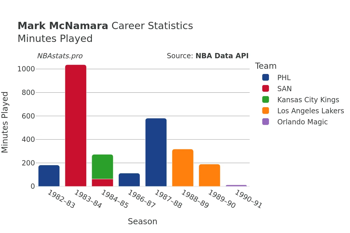 Mark McNamara Minutes–Played Career Chart Mark McNamara Minutes–Played Career Chart