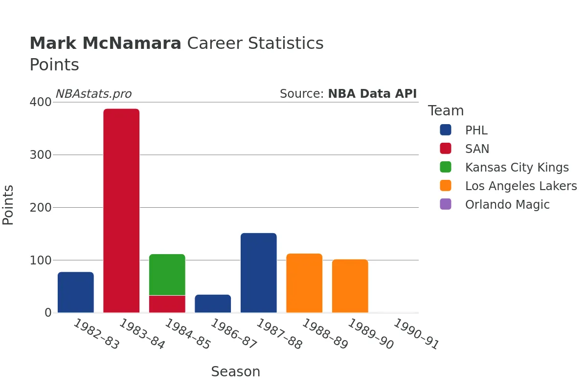 Mark McNamara Points Career Chart Mark McNamara Points Career Chart