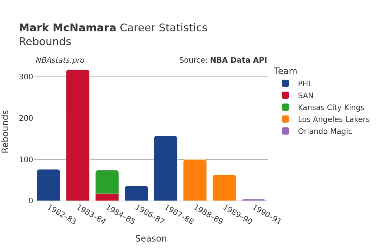 Mark McNamara Rebounds Career Chart Mark McNamara Rebounds Career Chart