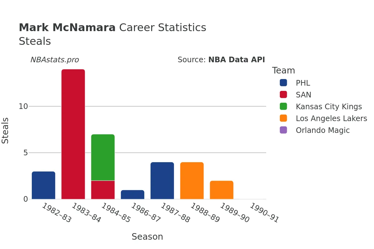 Mark McNamara Steals Career Chart Mark McNamara Steals Career Chart