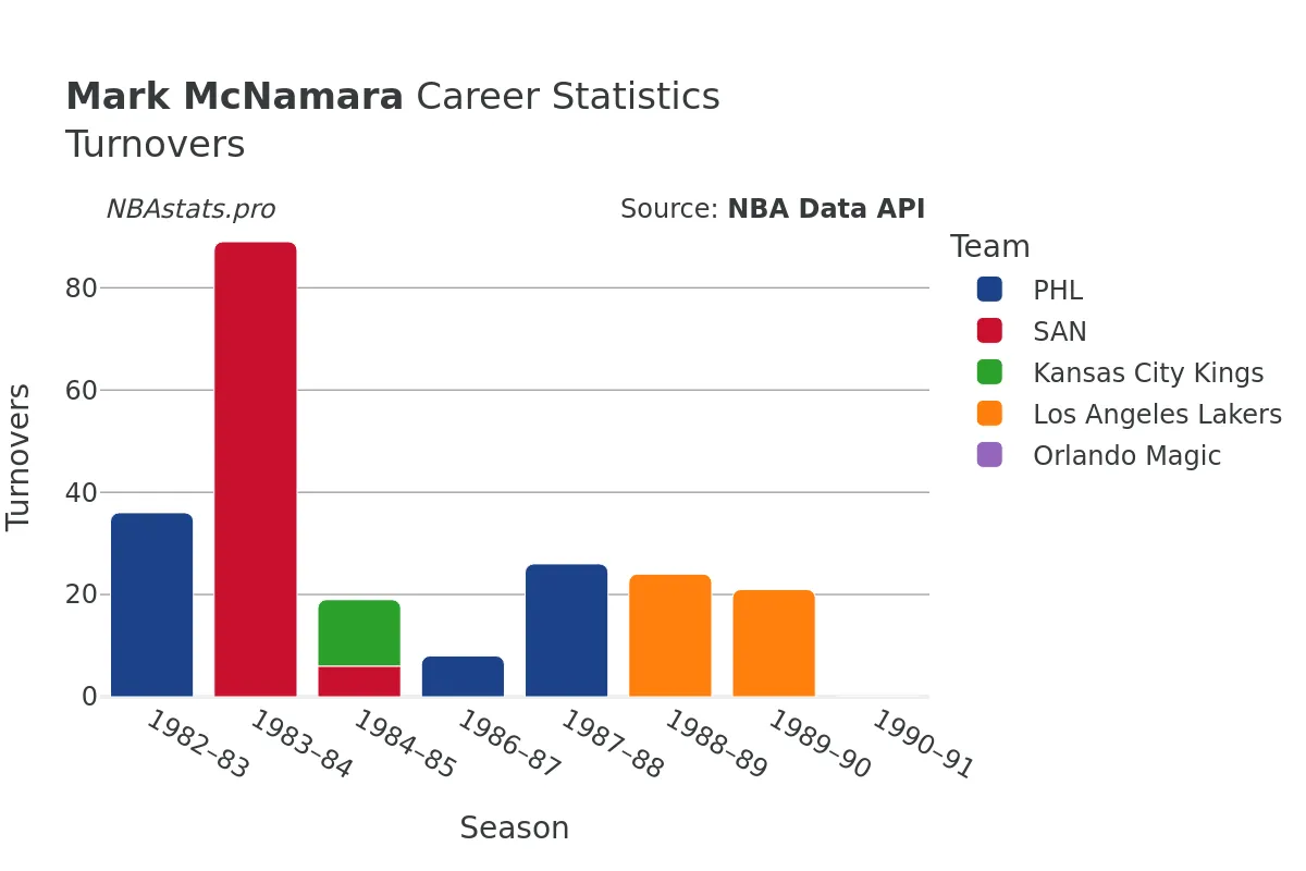 Mark McNamara Turnovers Career Chart Mark McNamara Turnovers Career Chart