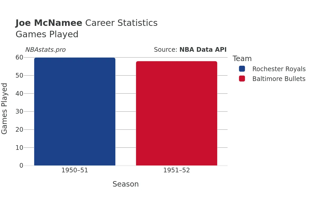 Joe McNamee Games–Played Career Chart