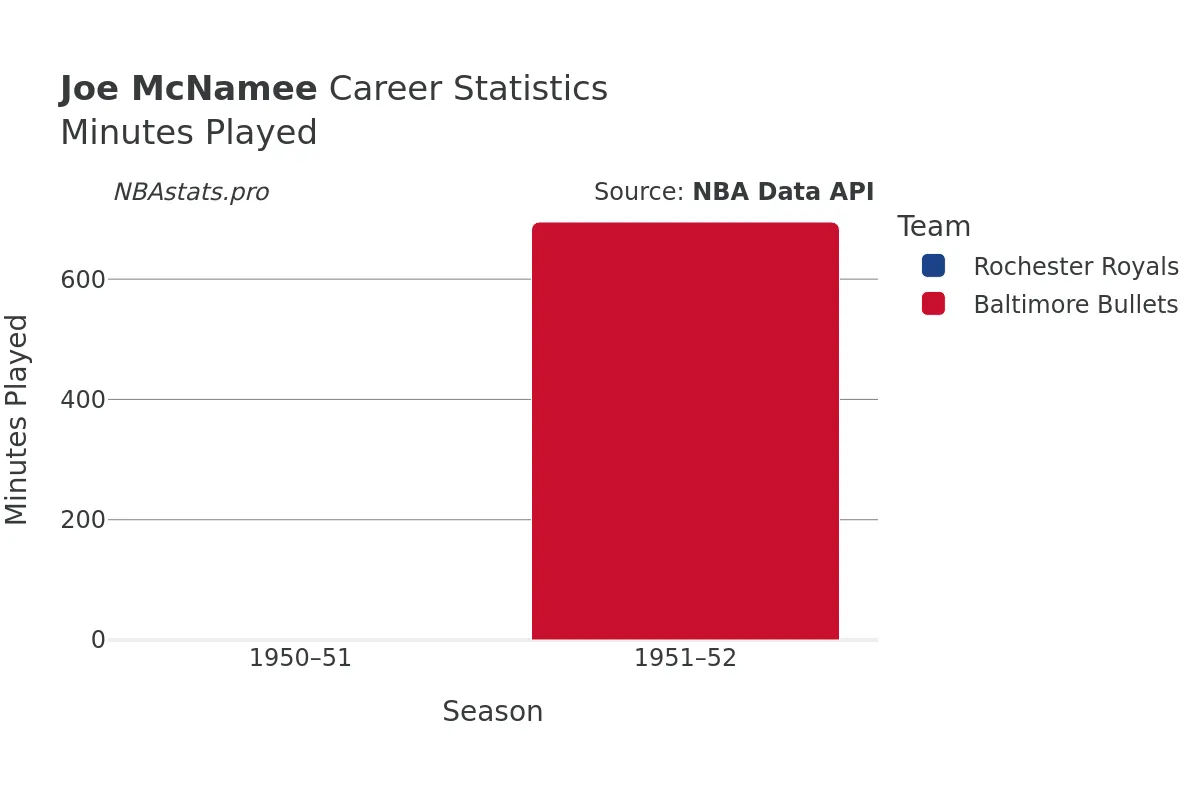 Joe McNamee Minutes–Played Career Chart