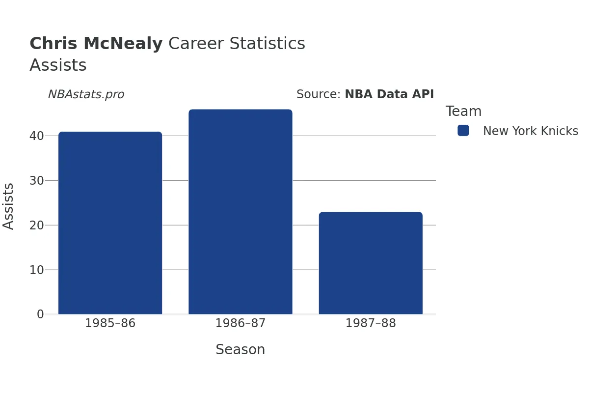 Chris McNealy Assists Career Chart