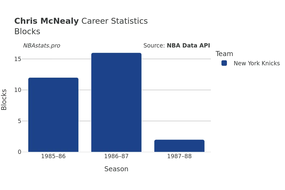 Chris McNealy Blocks Career Chart