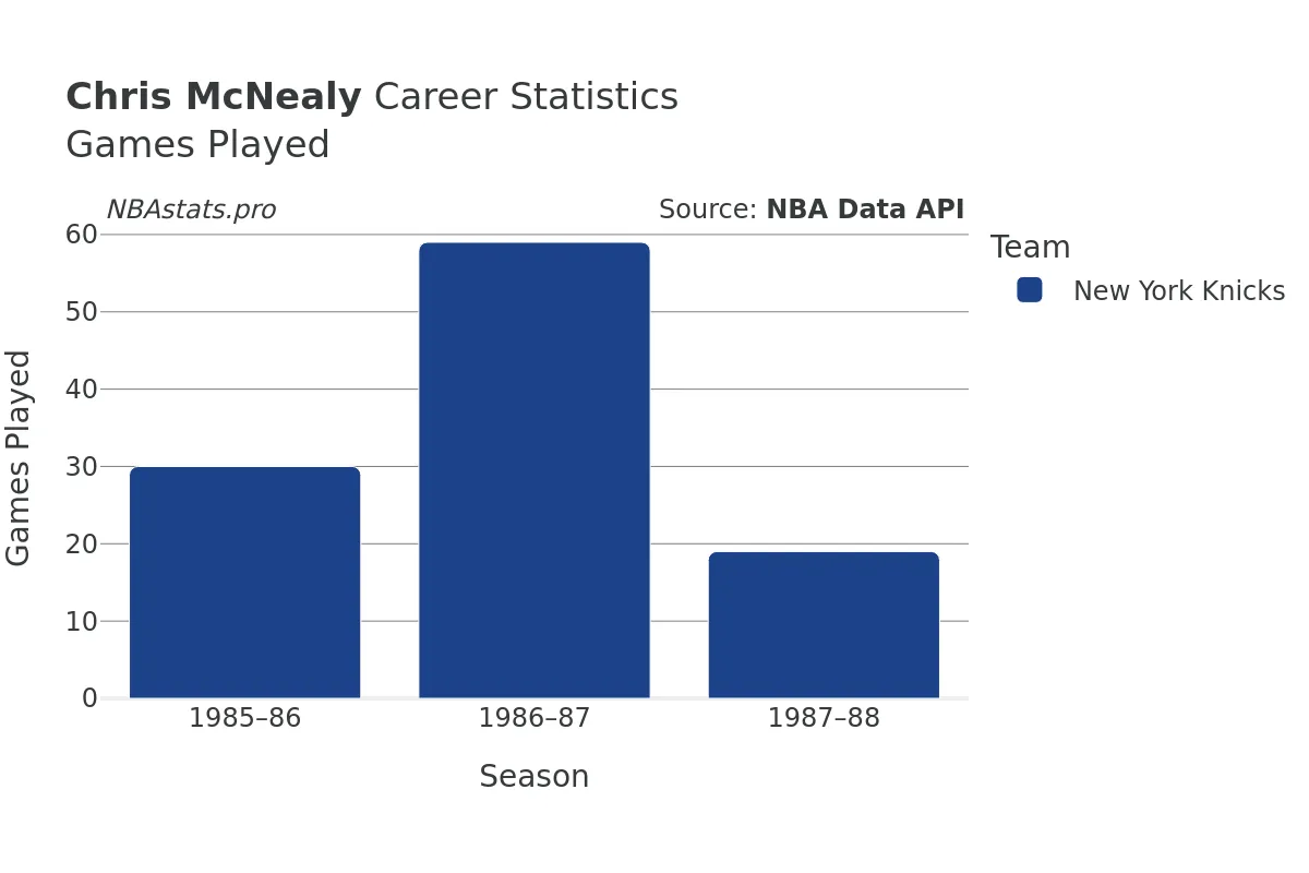 Chris McNealy Games–Played Career Chart