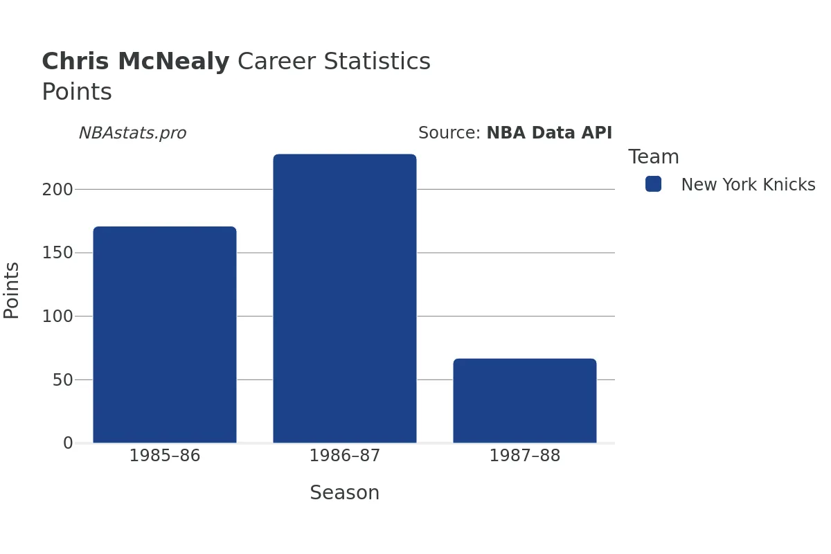 Chris McNealy Points Career Chart