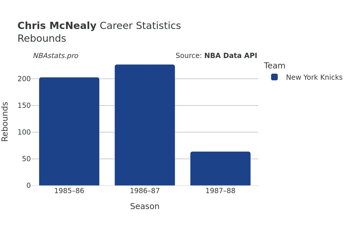 Chris McNealy Rebounds Career Chart