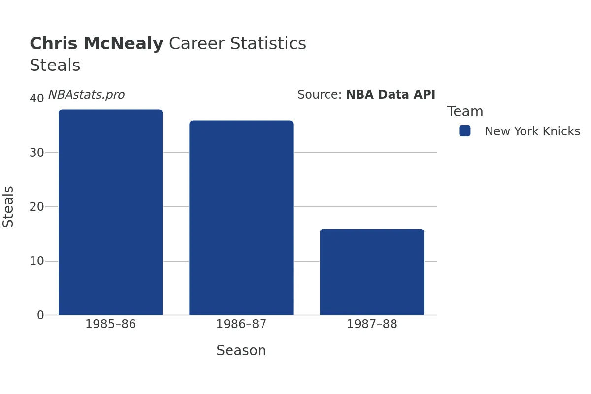 Chris McNealy Steals Career Chart