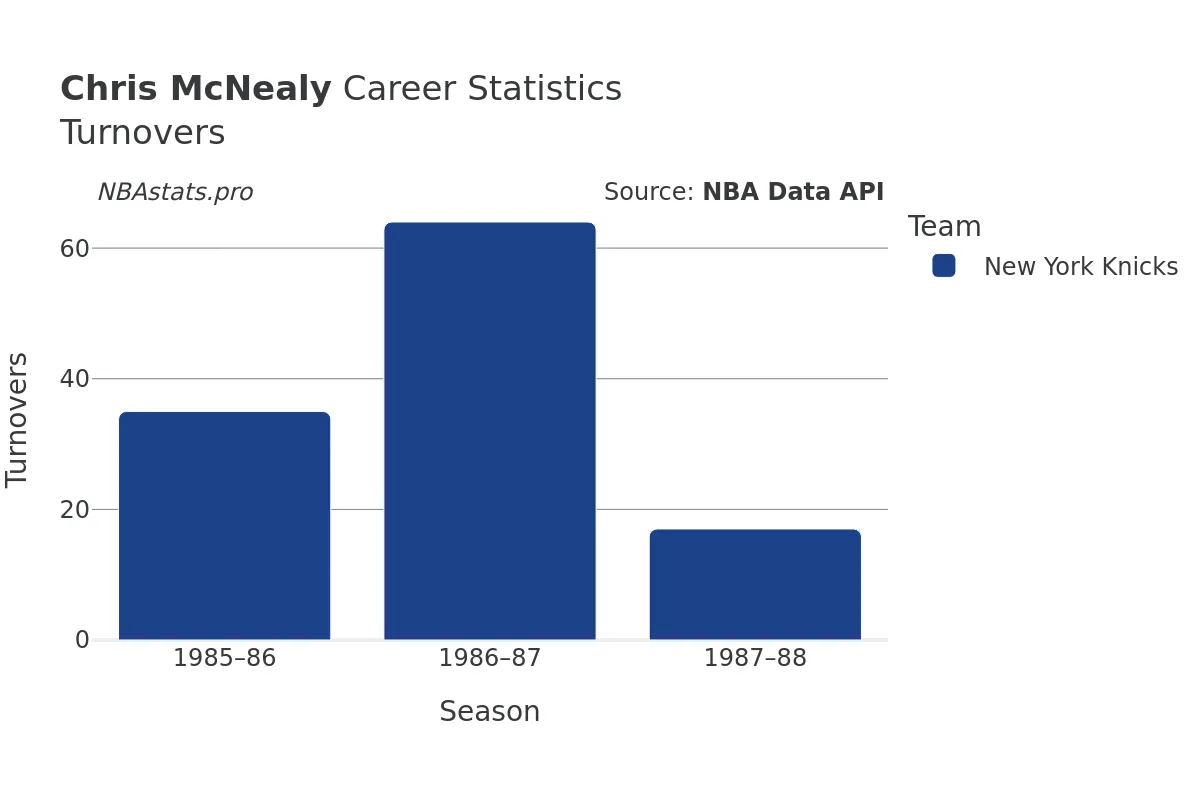 Chris McNealy Turnovers Career Chart