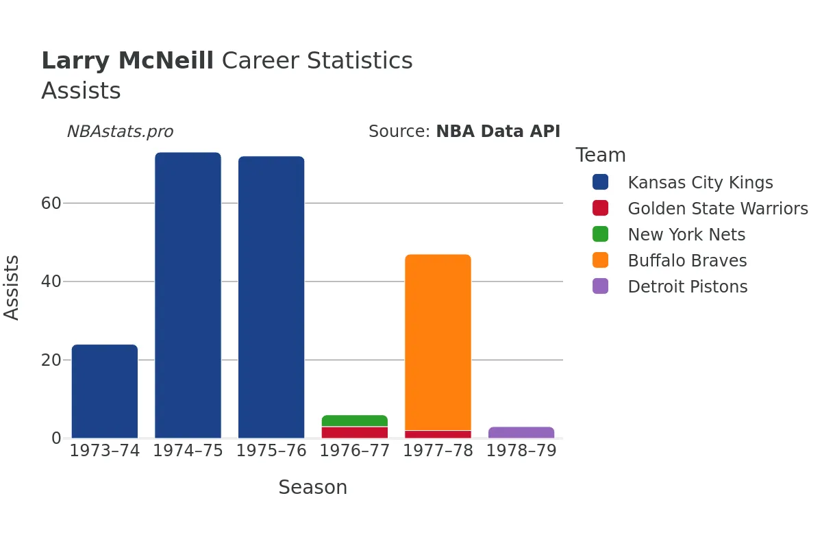 Larry McNeill Assists Career Chart