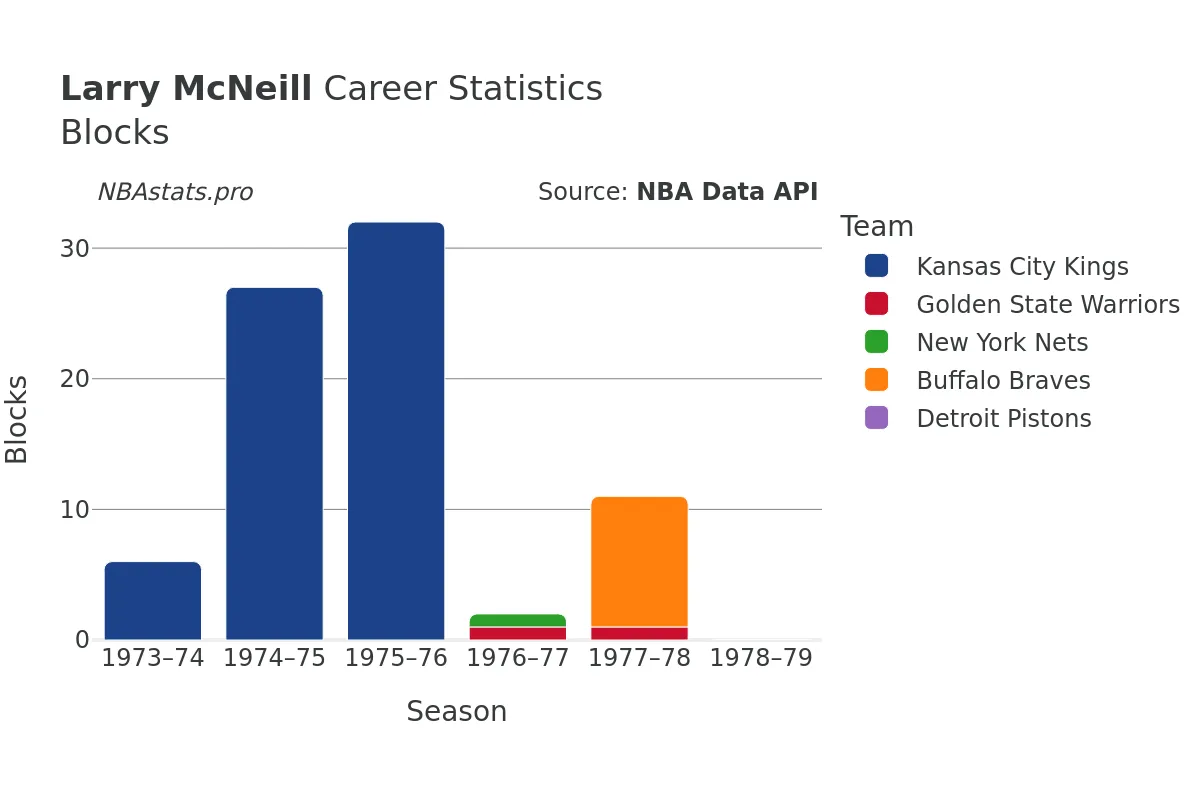 Larry McNeill Blocks Career Chart