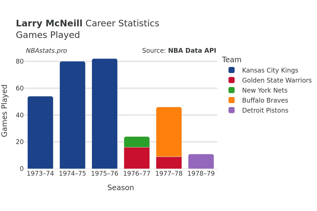 Larry McNeill Games–Played Career Chart
