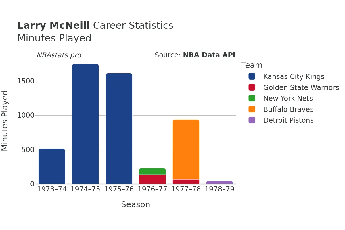 Larry McNeill Minutes–Played Career Chart