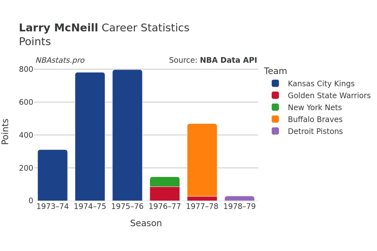 Larry McNeill Points Career Chart