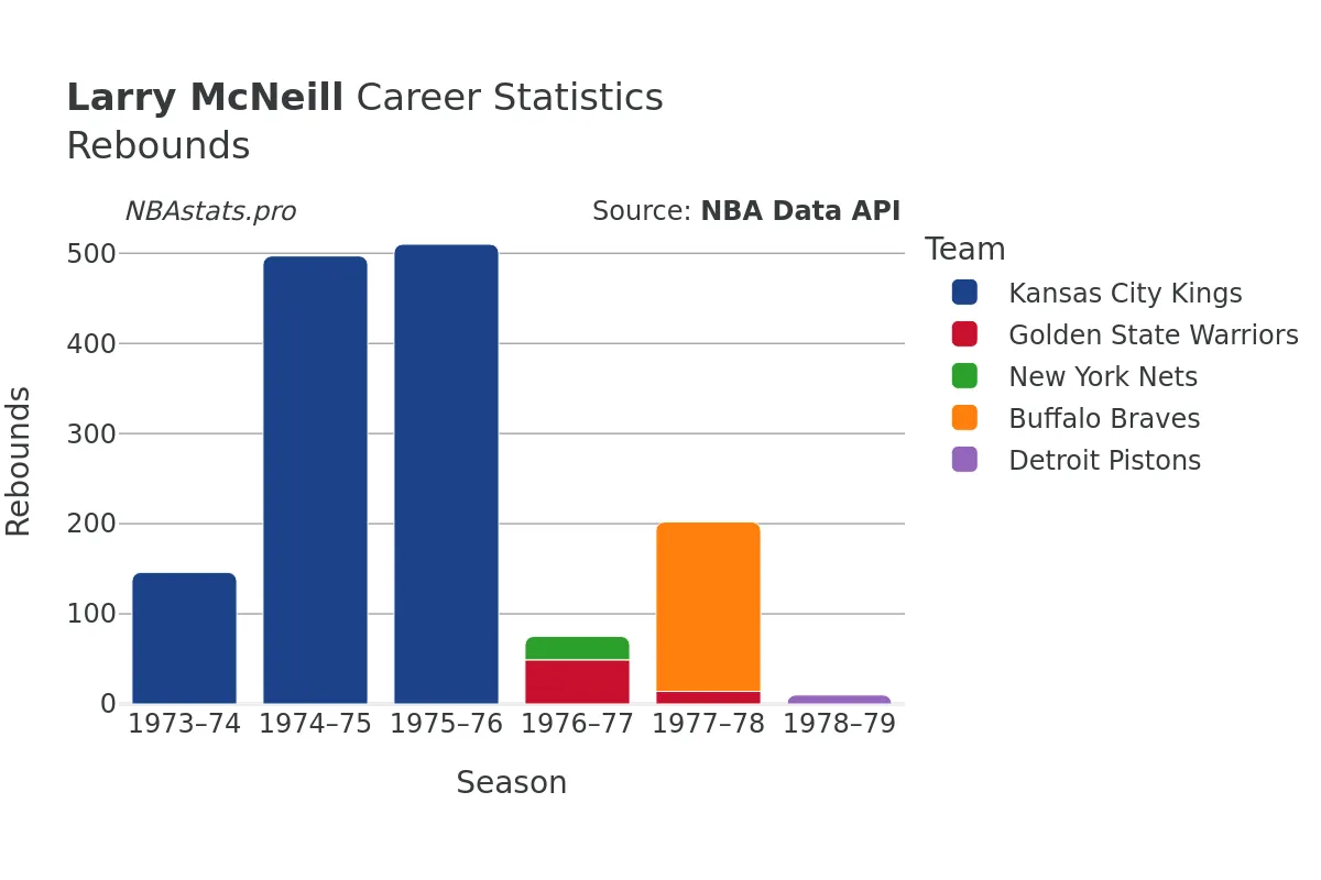 Larry McNeill Rebounds Career Chart