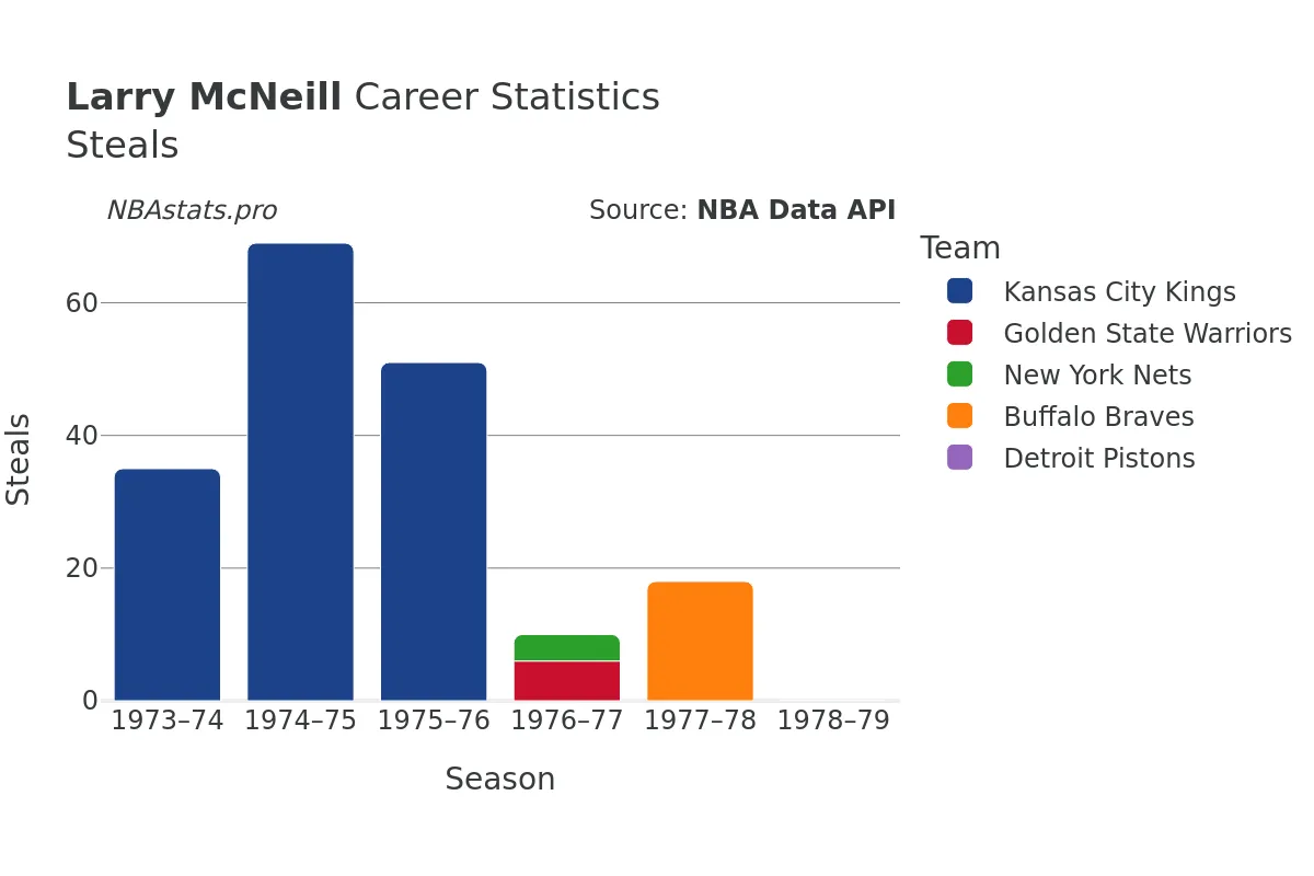 Larry McNeill Steals Career Chart