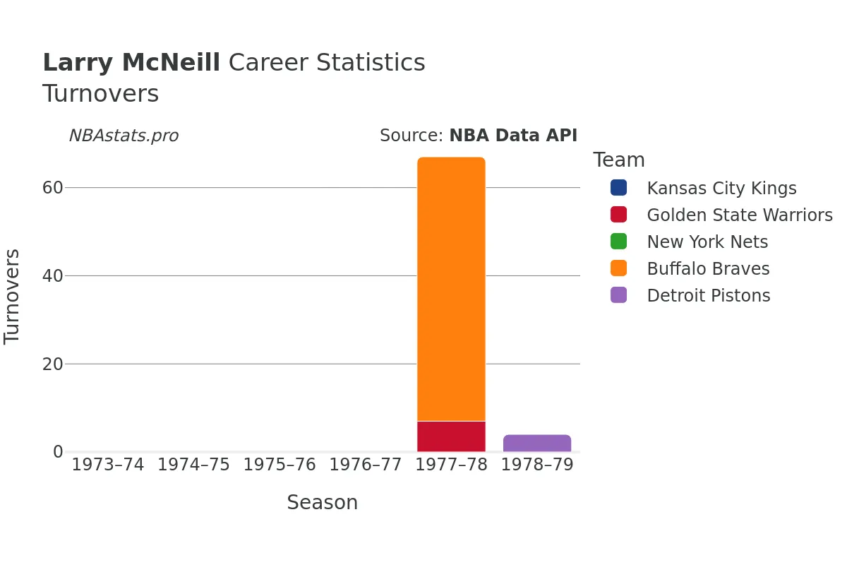 Larry McNeill Turnovers Career Chart