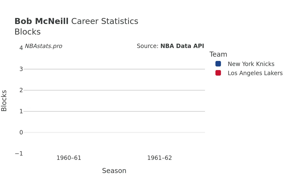 Bob McNeill Blocks Career Chart