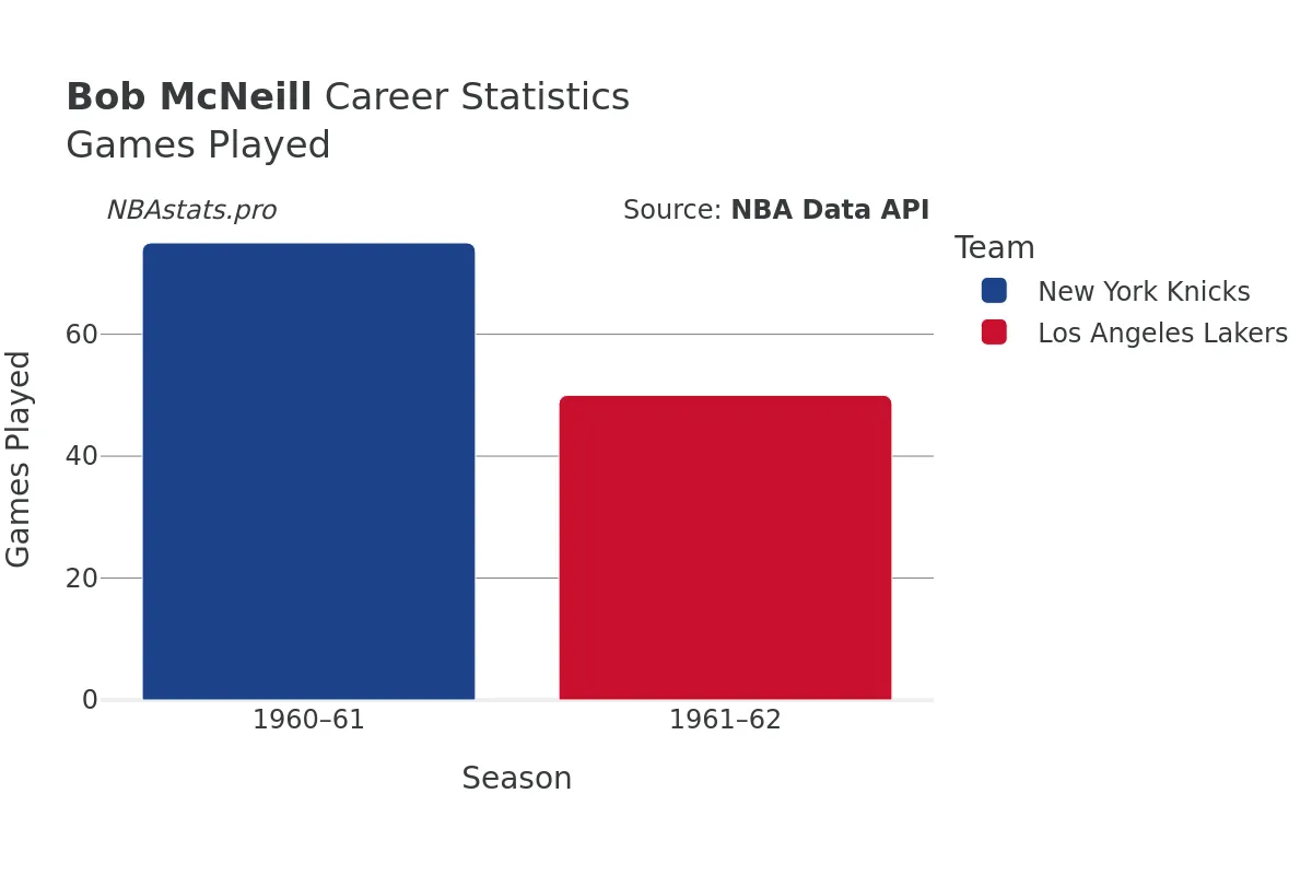 Bob McNeill Games–Played Career Chart