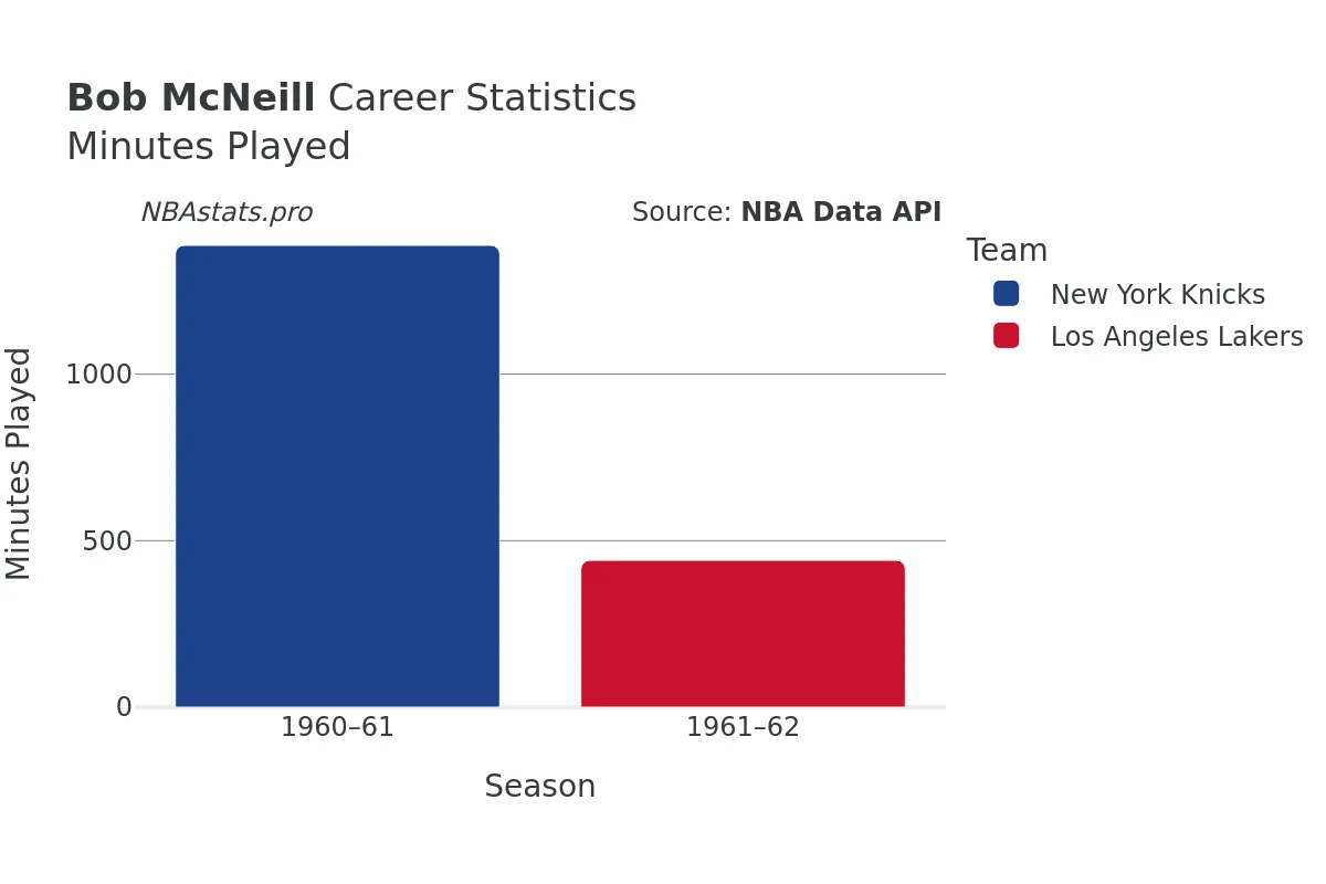 Bob McNeill Minutes–Played Career Chart