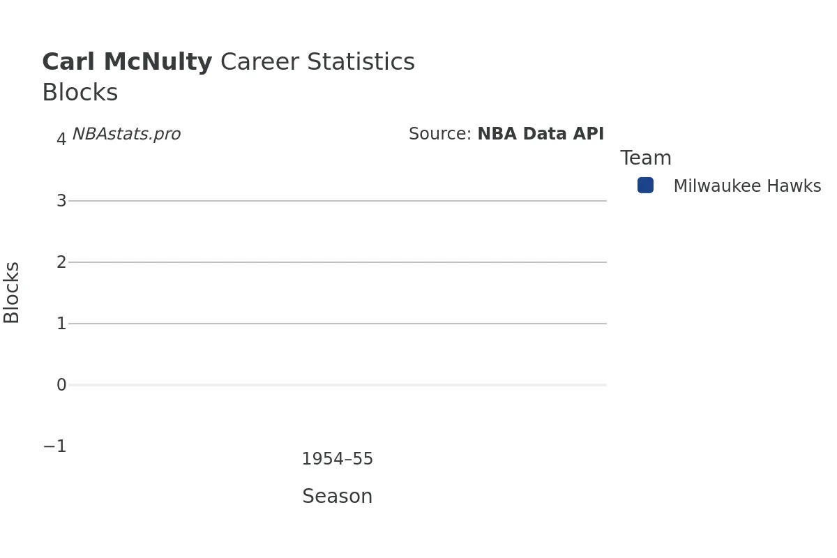 Carl McNulty Blocks Career Chart