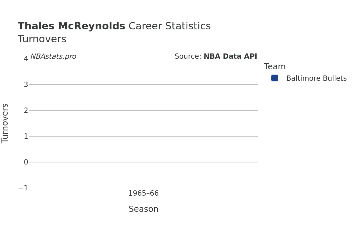 Thales McReynolds Turnovers Career Chart