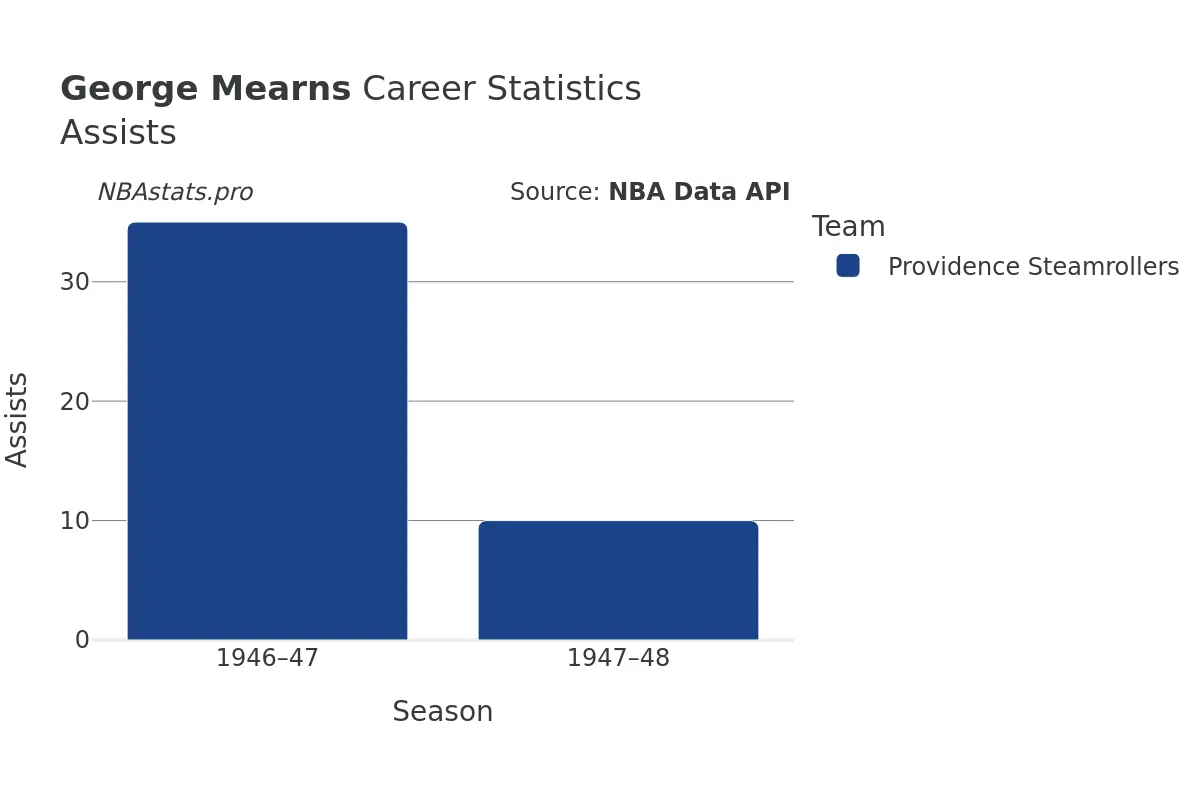 George Mearns Assists Career Chart