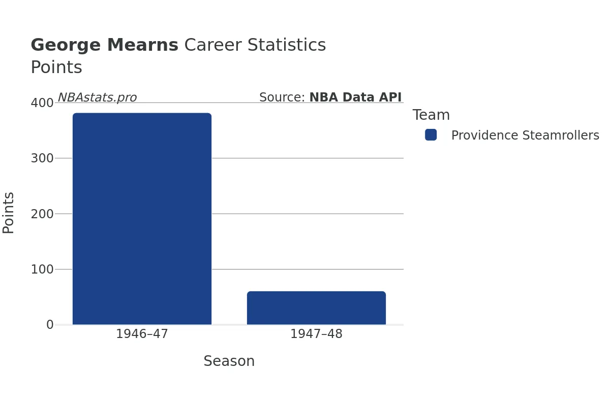 George Mearns Points Career Chart