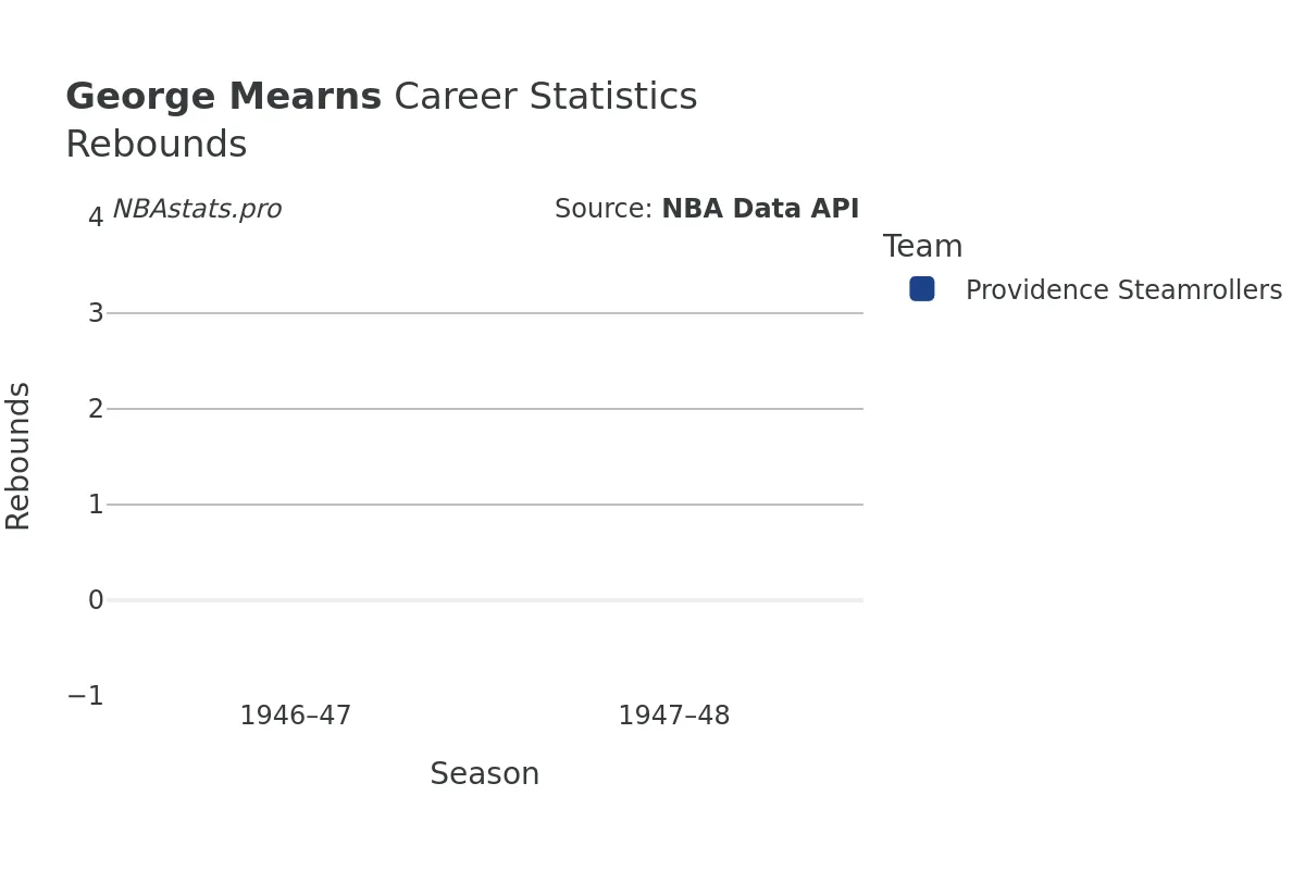 George Mearns Rebounds Career Chart