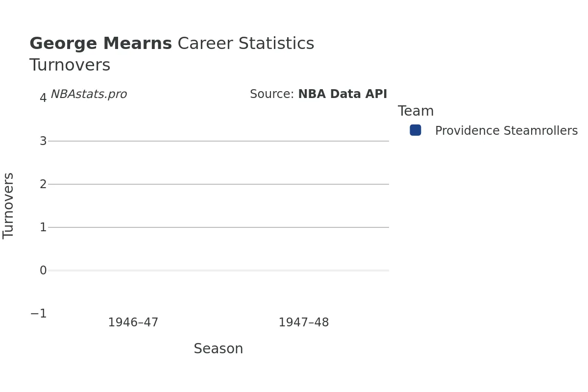 George Mearns Turnovers Career Chart