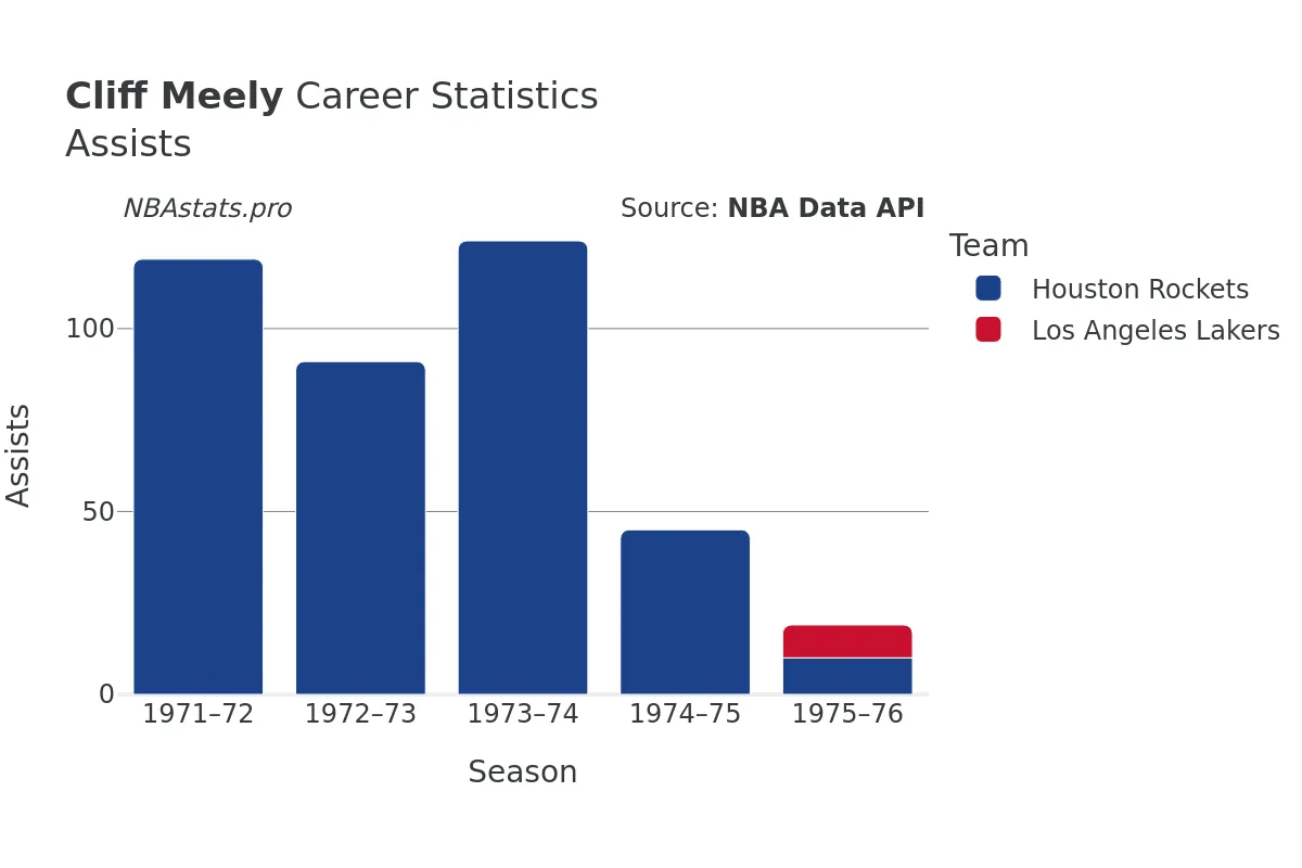 Cliff Meely Assists Career Chart