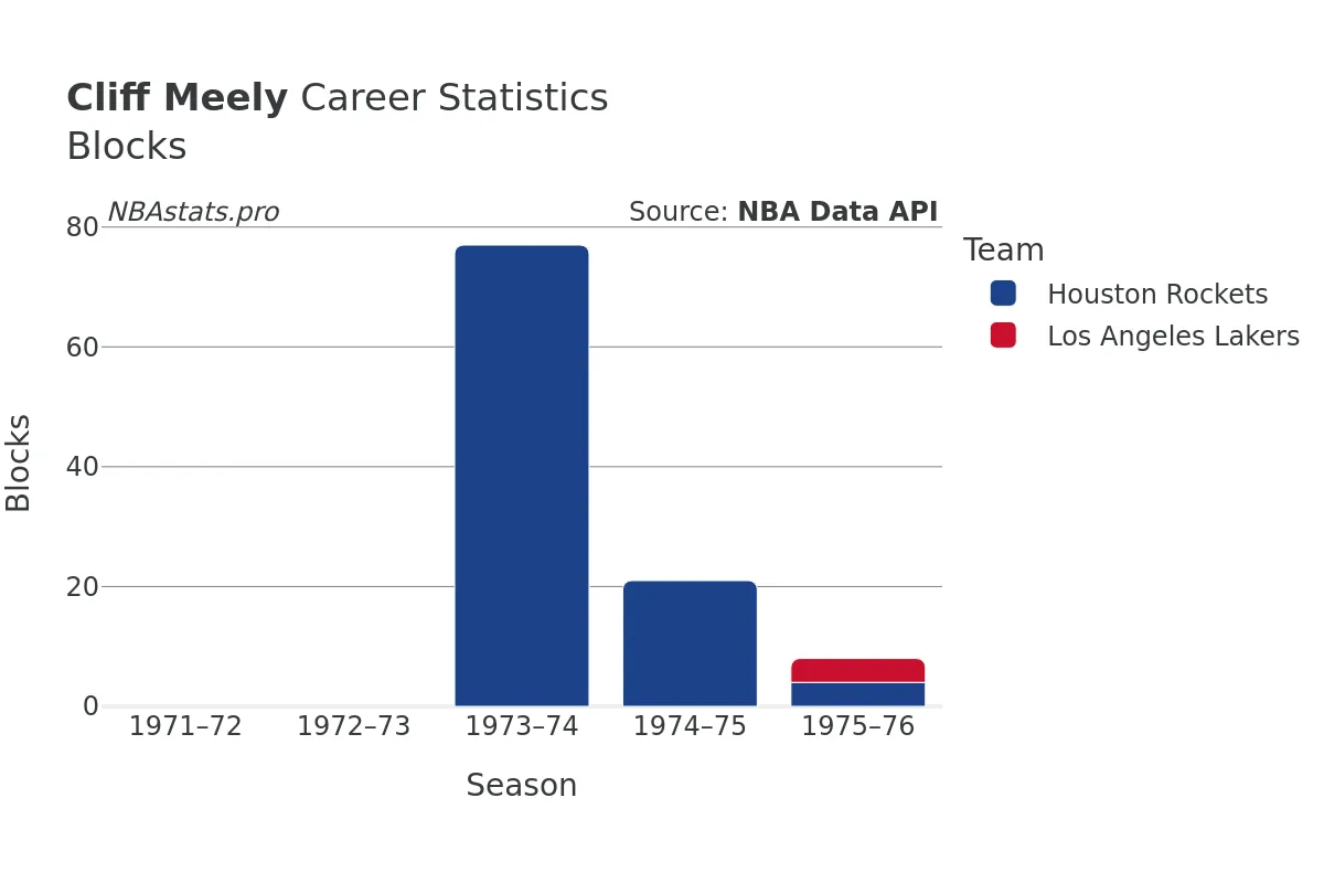 Cliff Meely Blocks Career Chart