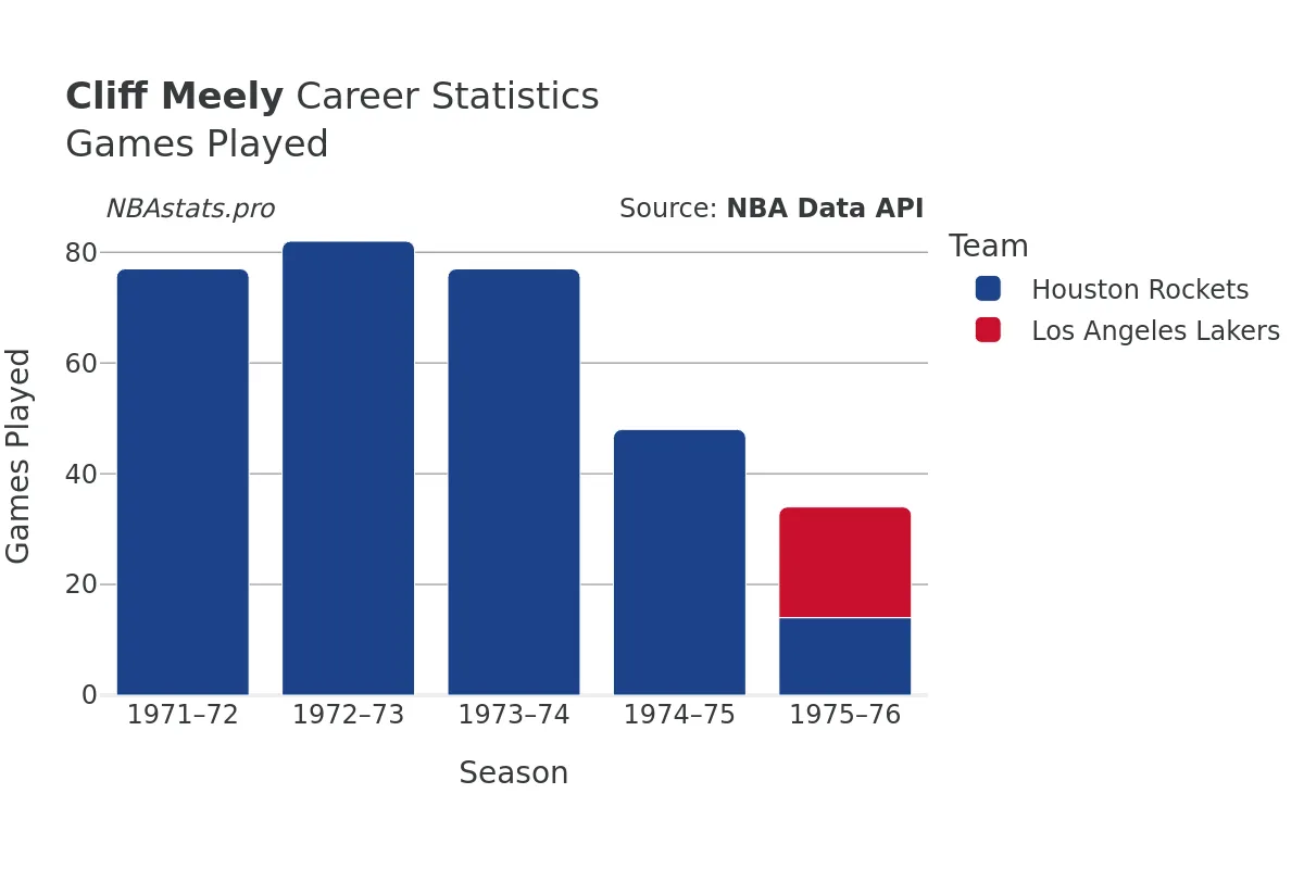 Cliff Meely Games–Played Career Chart