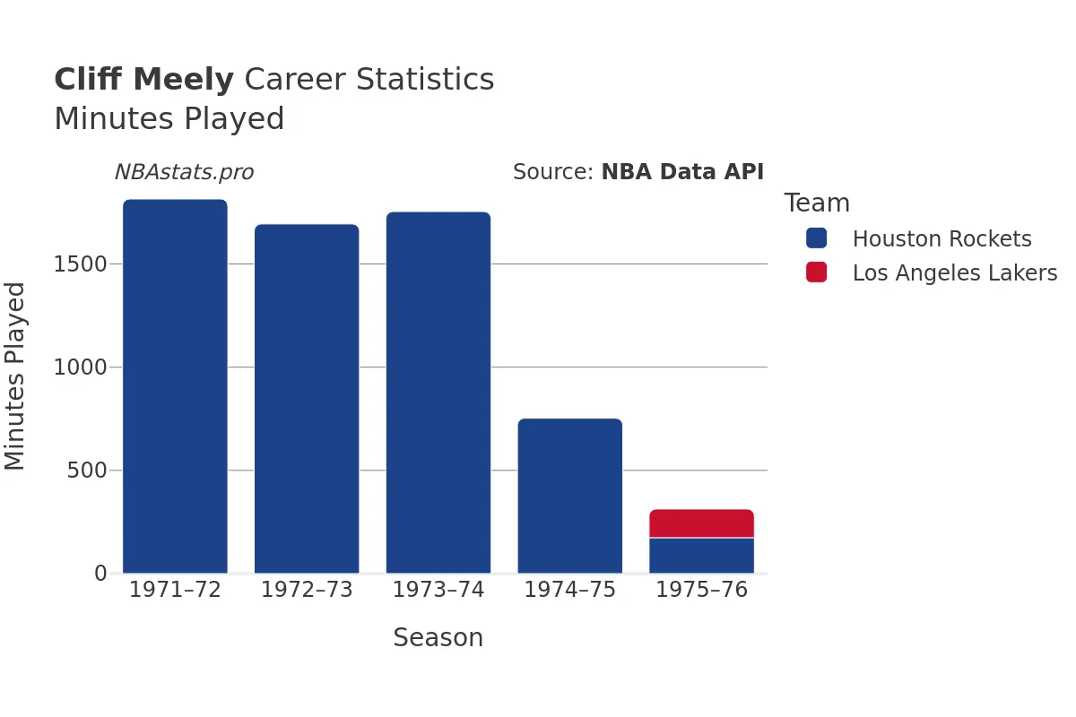 Cliff Meely Minutes–Played Career Chart