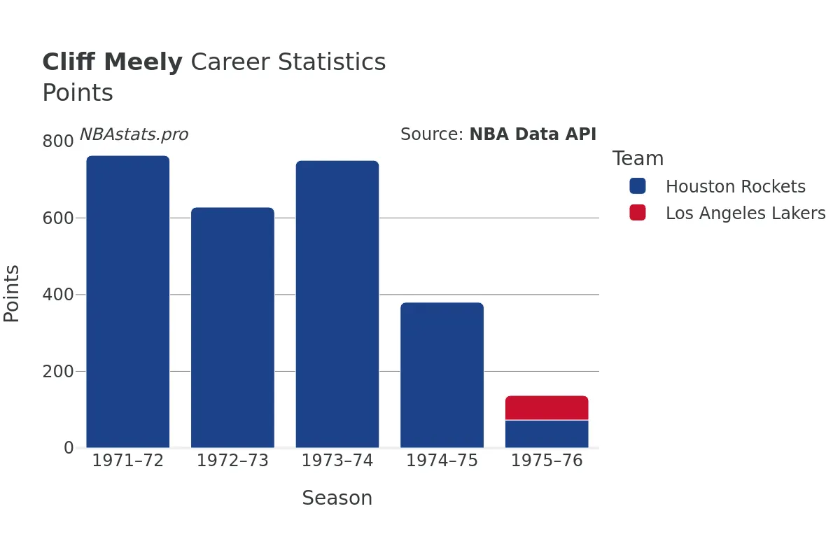 Cliff Meely Points Career Chart