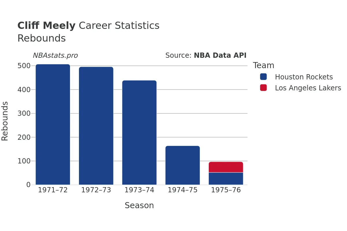 Cliff Meely Rebounds Career Chart