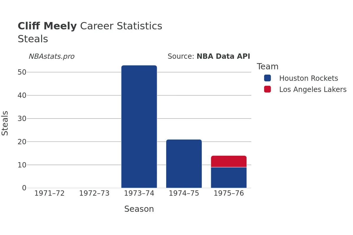 Cliff Meely Steals Career Chart