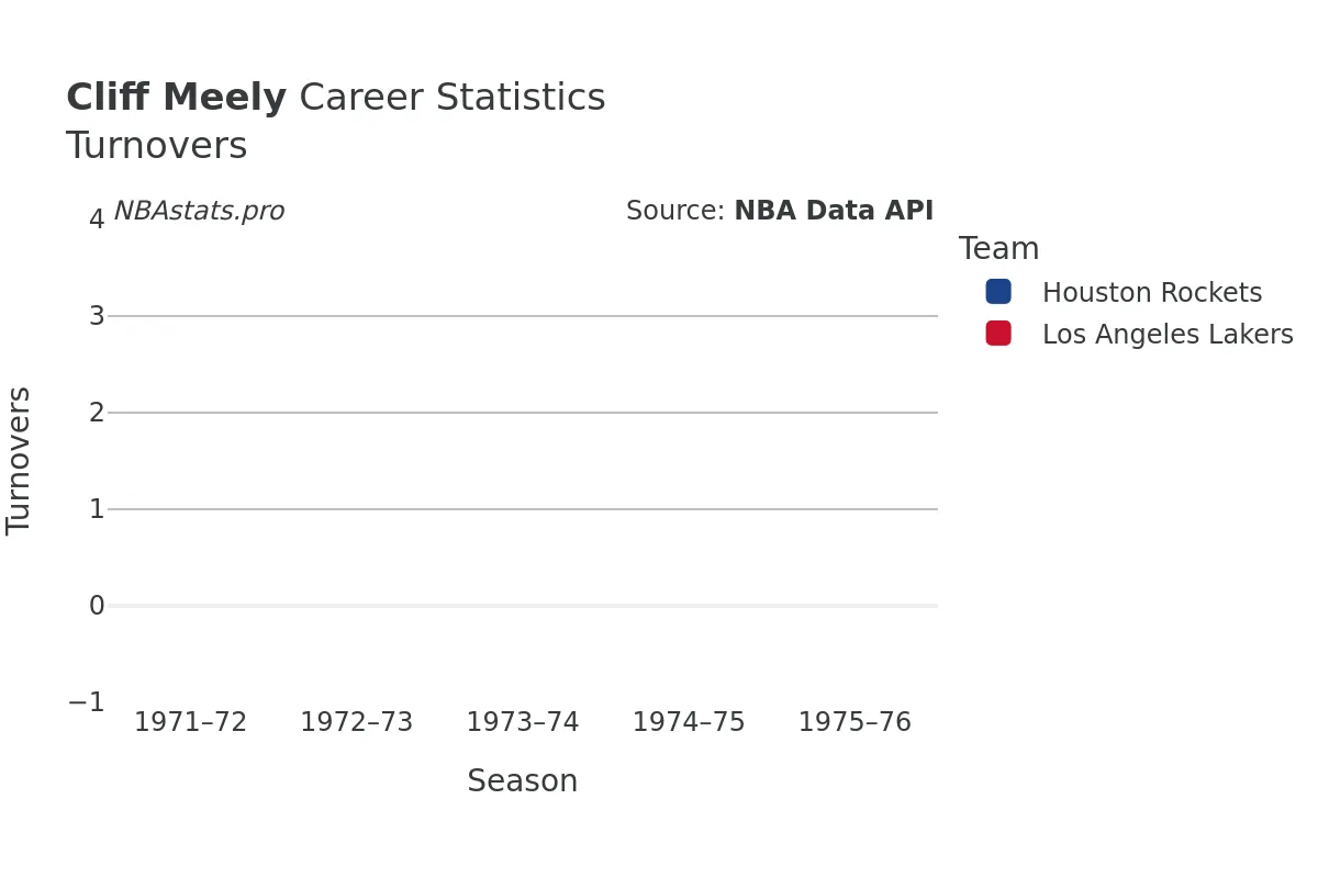 Cliff Meely Turnovers Career Chart