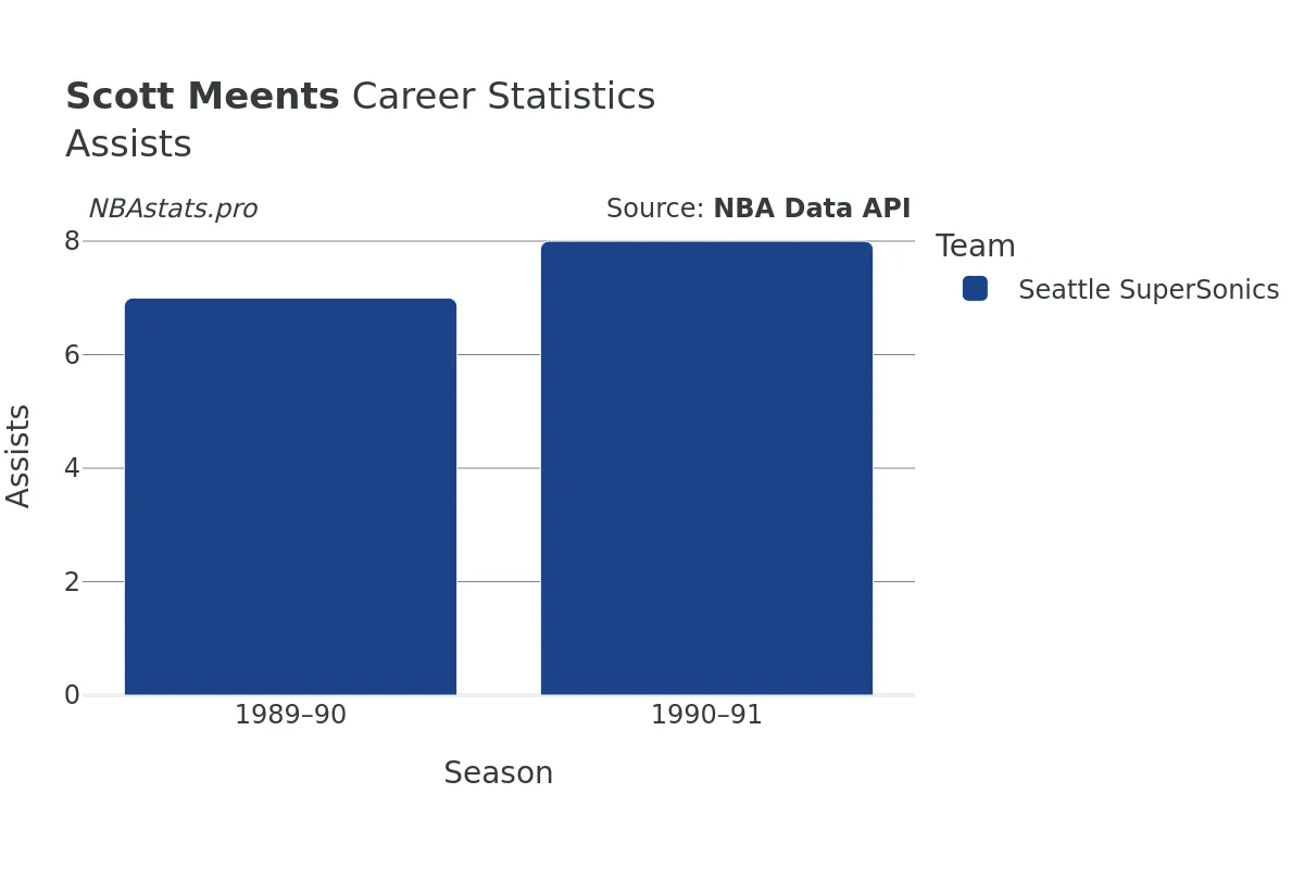 Scott Meents Assists Career Chart