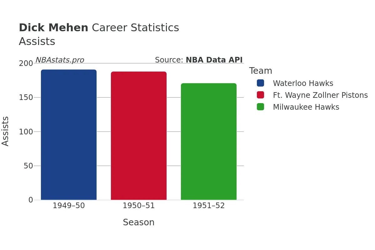 Dick Mehen Assists Career Chart