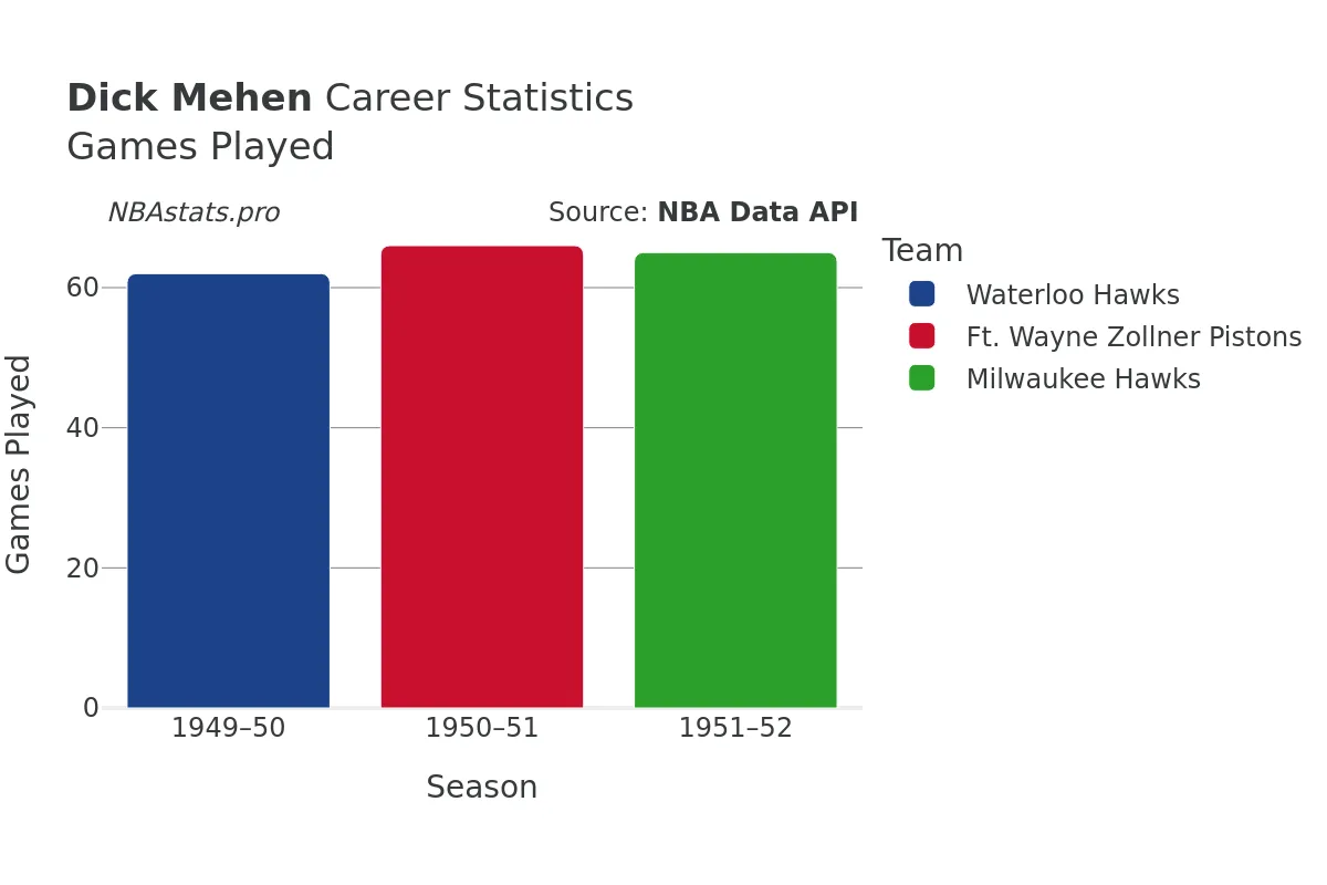 Dick Mehen Games–Played Career Chart