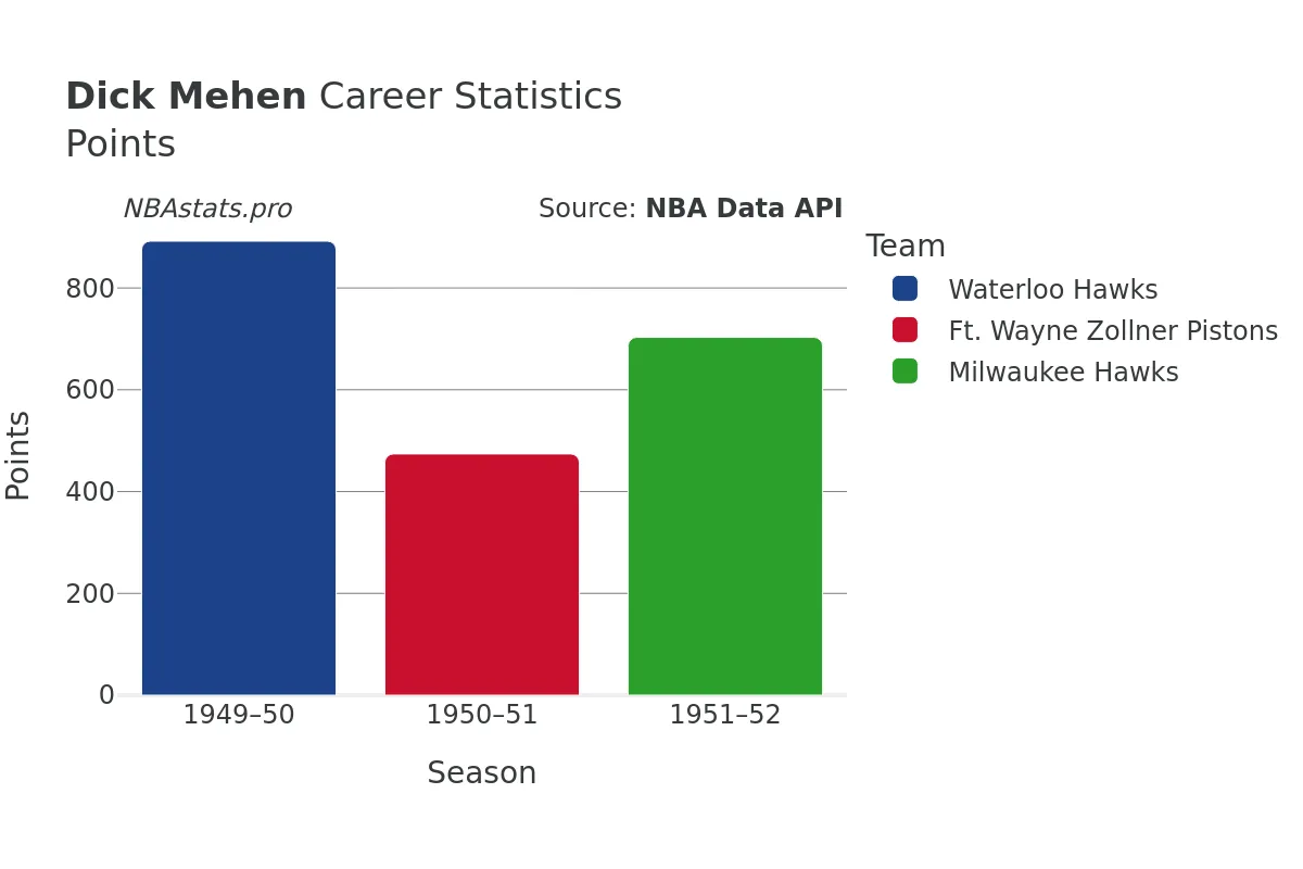 Dick Mehen Points Career Chart