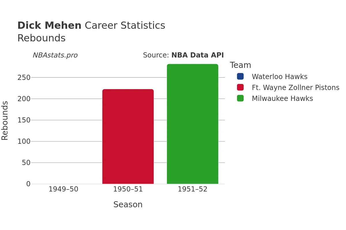 Dick Mehen Rebounds Career Chart