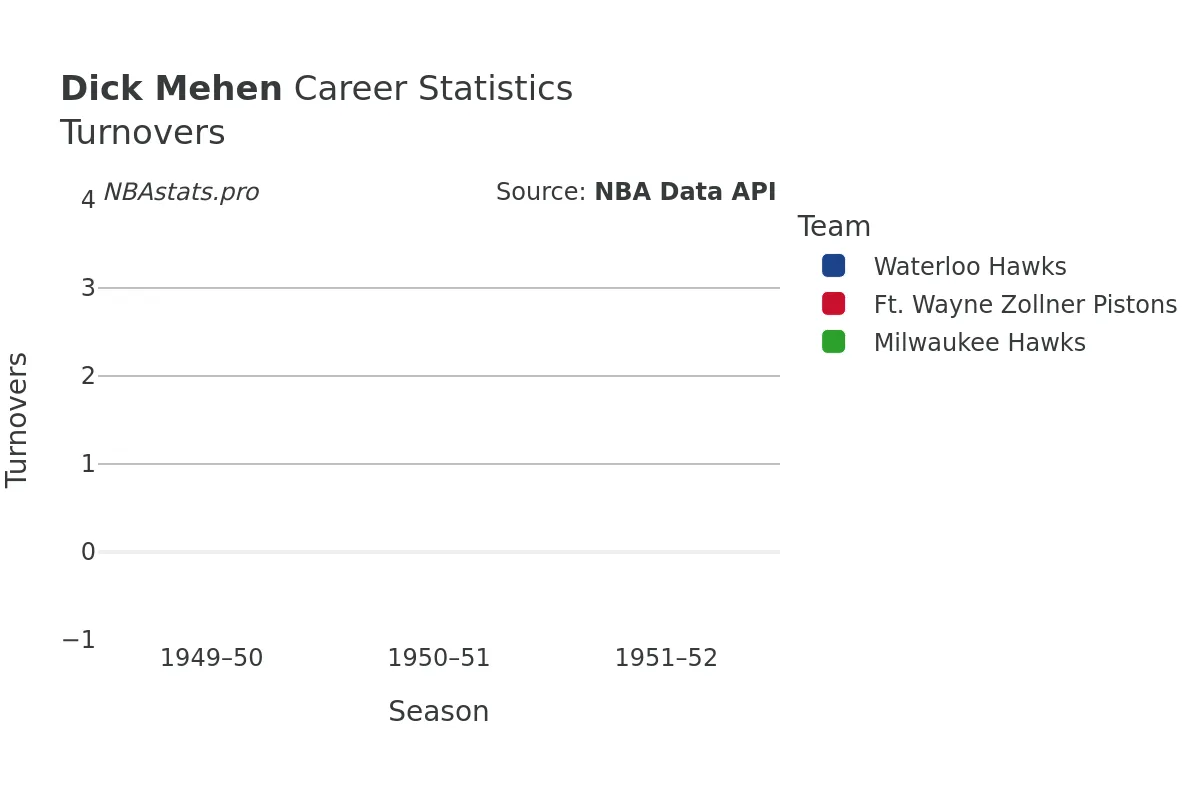 Dick Mehen Turnovers Career Chart