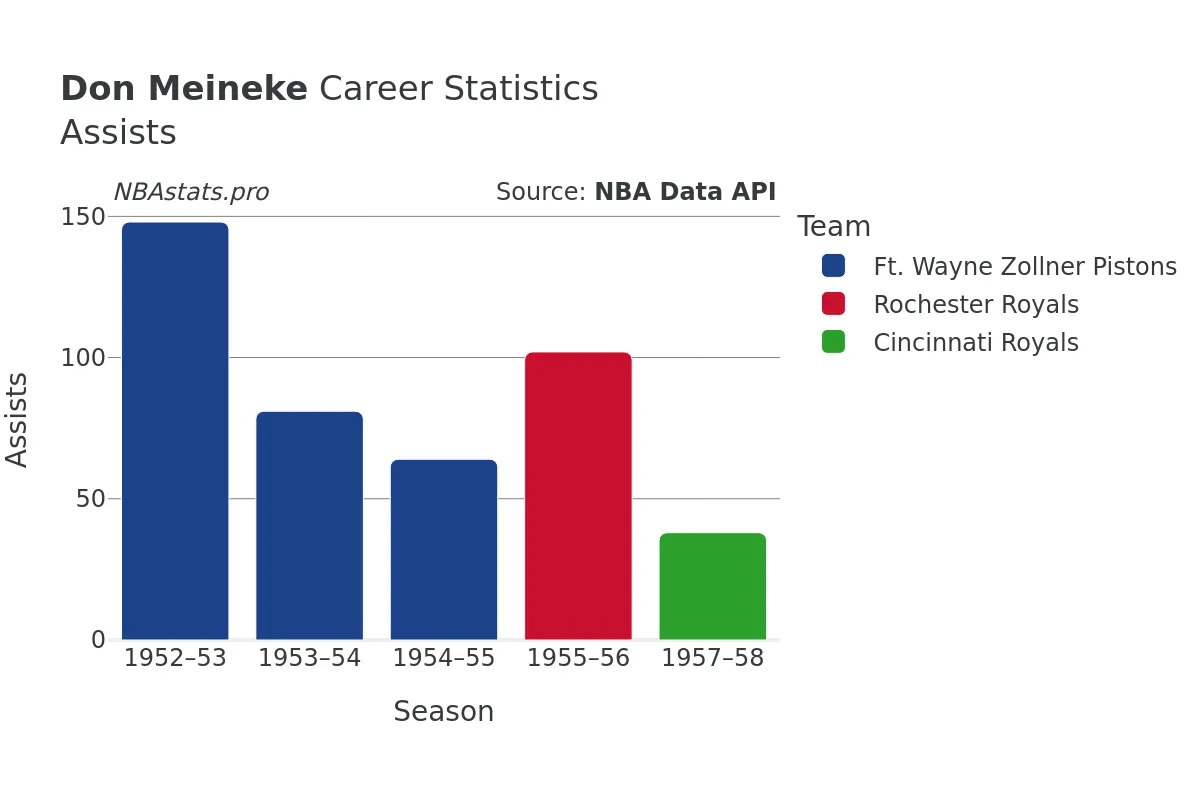 Don Meineke Assists Career Chart